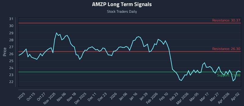 AMZP Long Term Analysis for April 3 2026 AMZP Long Term Analysis for April 3 2026
