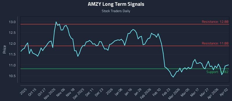 AMZY Long Term Analysis for April 3 2026 AMZY Long Term Analysis for April 3 2026