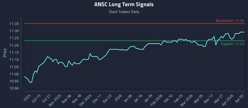 ANSC Long Term Analysis for April 3 2026 ANSC Long Term Analysis for April 3 2026