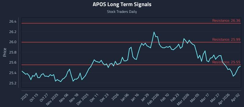 APOS Long Term Analysis for April 3 2026 APOS Long Term Analysis for April 3 2026