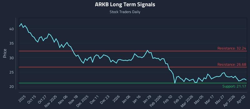 ARKB Long Term Analysis for April 3 2026