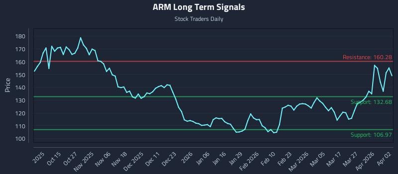 ARM Long Term Analysis for April 3 2026 ARM Long Term Analysis for April 3 2026