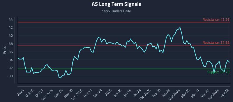 AS Long Term Analysis for April 3 2026 AS Long Term Analysis for April 3 2026