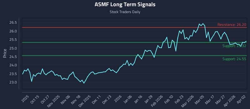 ASMF Long Term Analysis for April 3 2026