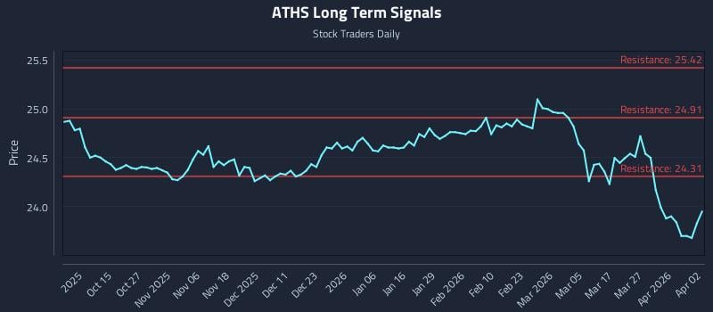 ATHS Long Term Analysis for April 3 2026 ATHS Long Term Analysis for April 3 2026