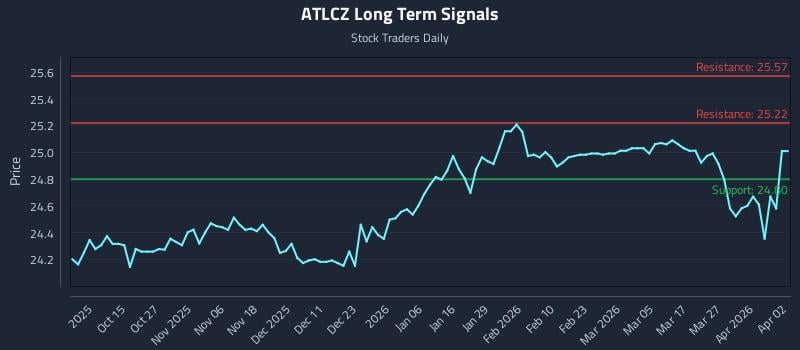 ATLCZ Long Term Analysis for April 3 2026 ATLCZ Long Term Analysis for April 3 2026