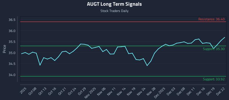 AUGT Long Term Analysis for April 3 2026 AUGT Long Term Analysis for April 3 2026