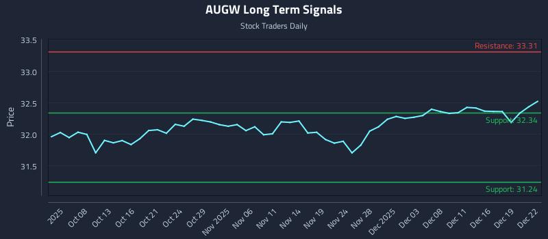 AUGW Long Term Analysis for April 3 2026 AUGW Long Term Analysis for April 3 2026