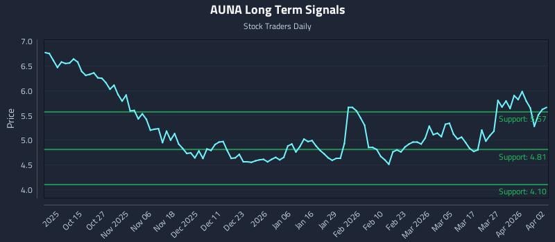 AUNA Long Term Analysis for April 3 2026