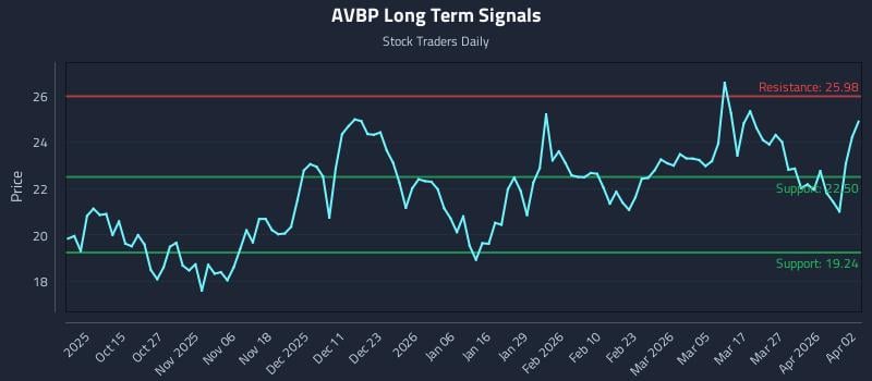 AVBP Long Term Analysis for April 3 2026