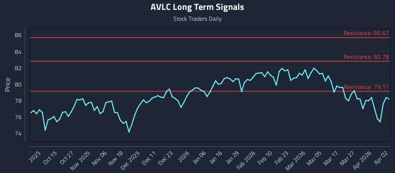 AVLC Long Term Analysis for April 3 2026 AVLC Long Term Analysis for April 3 2026