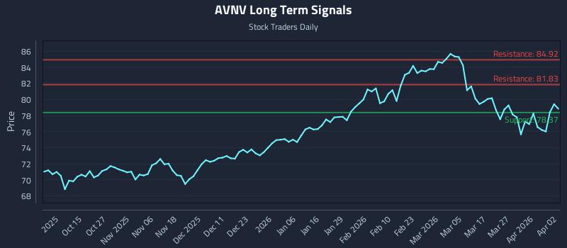 AVNV Long Term Analysis for April 3 2026
