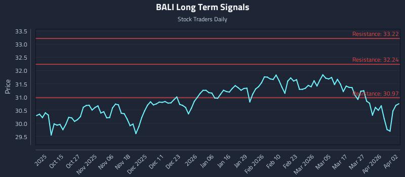 BALI Long Term Analysis for April 3 2026