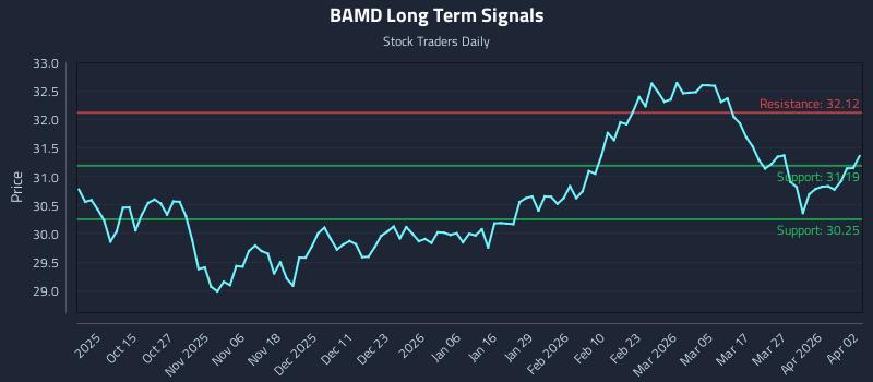 BAMD Long Term Analysis for April 3 2026