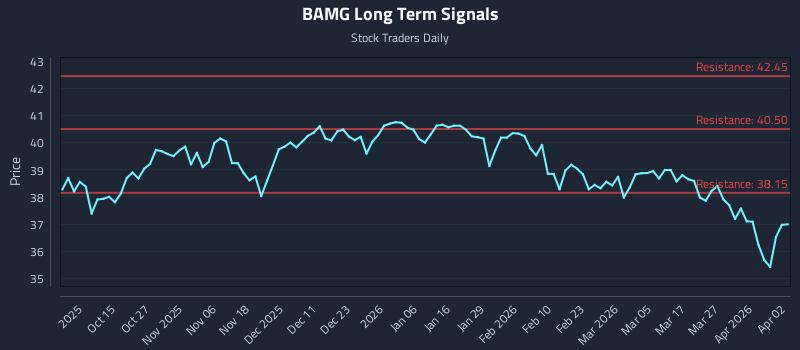 BAMG Long Term Analysis for April 3 2026 BAMG Long Term Analysis for April 3 2026
