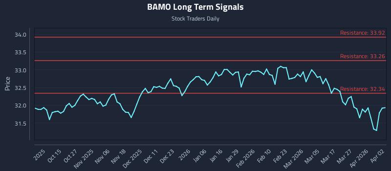 BAMO Long Term Analysis for April 3 2026