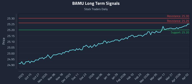 BAMU Long Term Analysis for April 3 2026