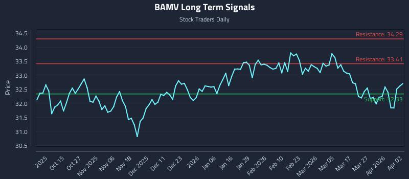 BAMV Long Term Analysis for April 3 2026