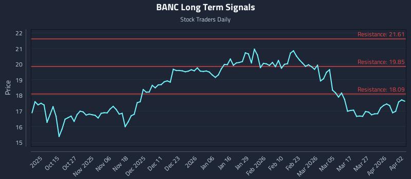 BANC Long Term Analysis for April 3 2026