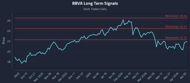 BBVA Long Term Analysis for April 3 2026