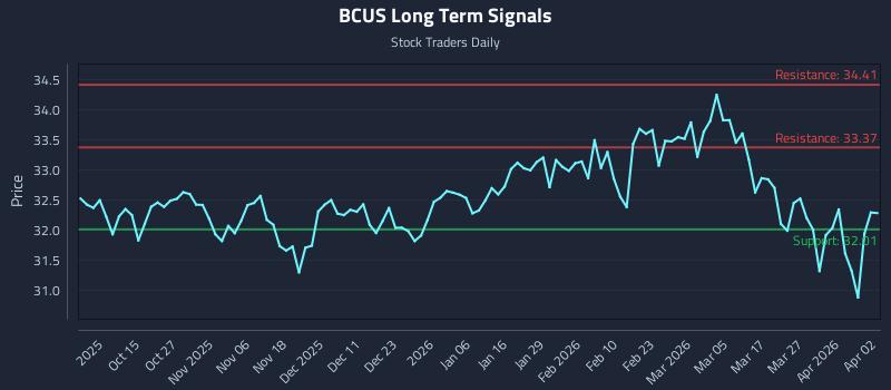 BCUS Long Term Analysis for April 3 2026 BCUS Long Term Analysis for April 3 2026
