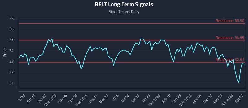BELT Long Term Analysis for April 3 2026