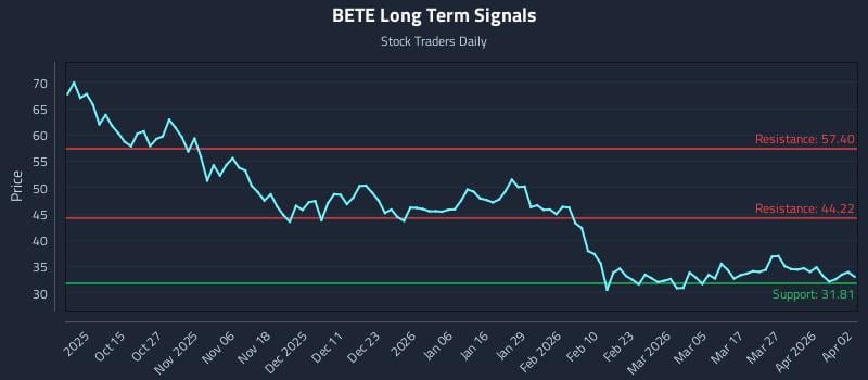 BETE Long Term Analysis for April 3 2026