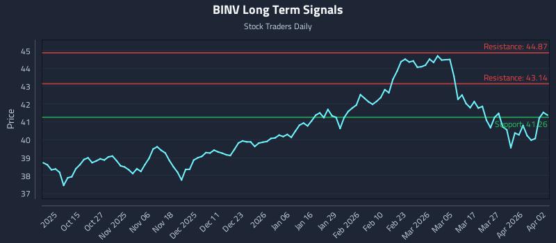 BINV Long Term Analysis for April 4 2026 BINV Long Term Analysis for April 4 2026