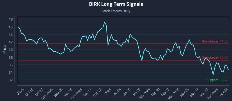 BIRK Long Term Analysis for April 4 2026