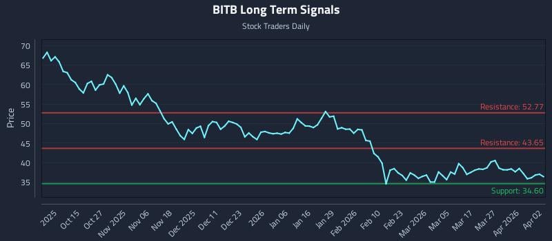 BITB Long Term Analysis for April 4 2026