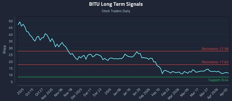 BITU Long Term Analysis for April 4 2026