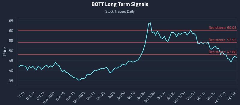 BOTT Long Term Analysis for April 4 2026
