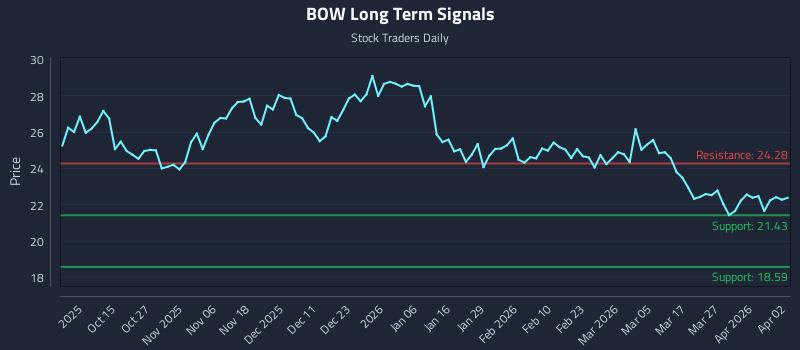 BOW Long Term Analysis for April 4 2026