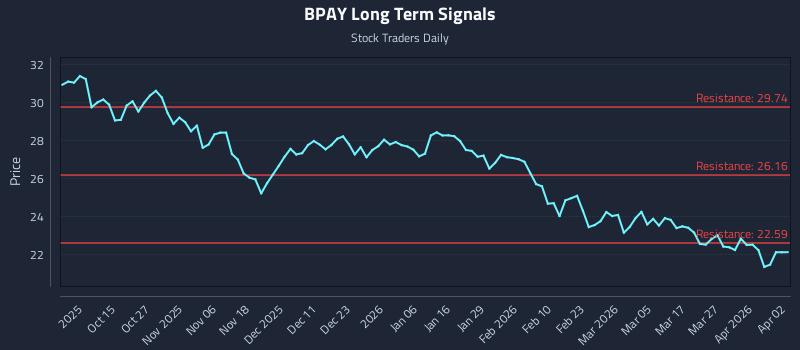 BPAY Long Term Analysis for April 4 2026