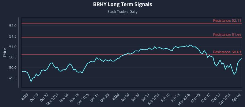BRHY Long Term Analysis for April 4 2026