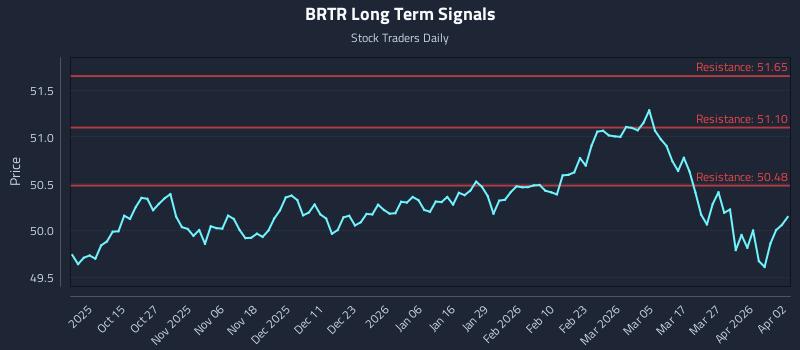 BRTR Long Term Analysis for April 4 2026