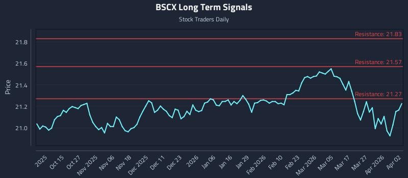 BSCX Long Term Analysis for April 4 2026
