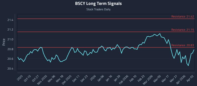 BSCY Long Term Analysis for April 4 2026 BSCY Long Term Analysis for April 4 2026
