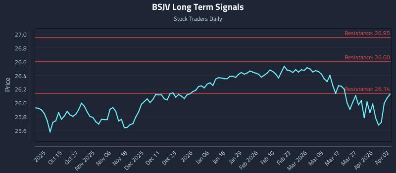BSJV Long Term Analysis for April 4 2026 BSJV Long Term Analysis for April 4 2026
