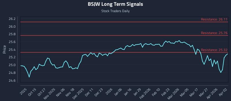 BSJW Long Term Analysis for April 4 2026 BSJW Long Term Analysis for April 4 2026