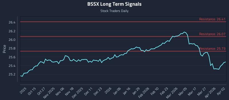 BSSX Long Term Analysis for April 4 2026 BSSX Long Term Analysis for April 4 2026