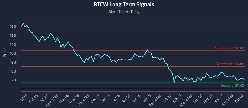 BTCW Long Term Analysis for April 4 2026 BTCW Long Term Analysis for April 4 2026