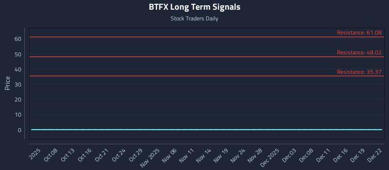 BTFX Long Term Analysis for April 4 2026
