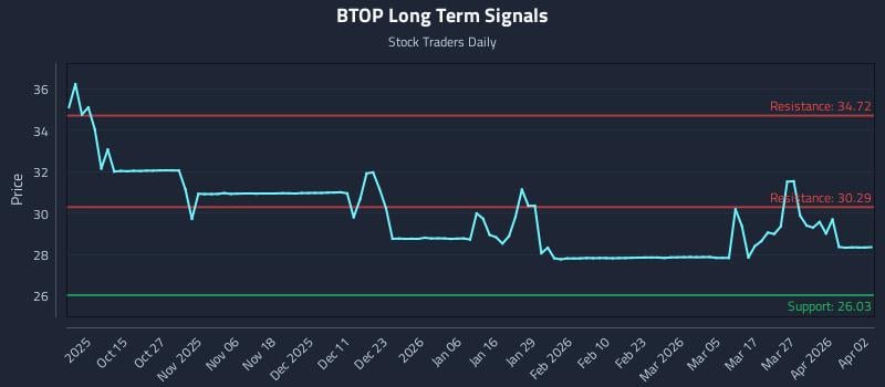 BTOP Long Term Analysis for April 4 2026 BTOP Long Term Analysis for April 4 2026