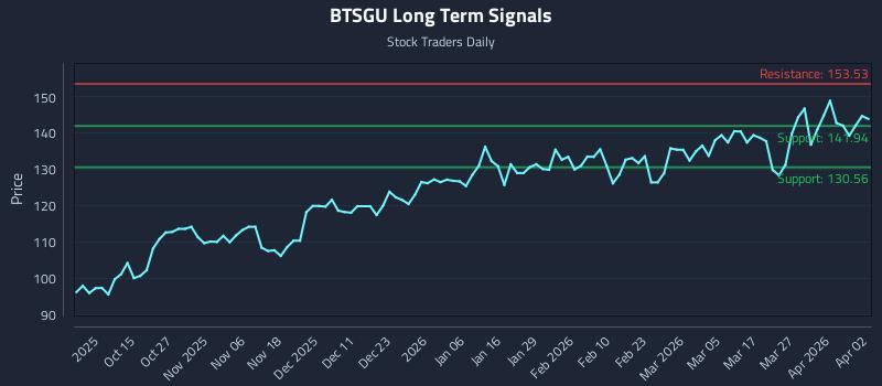 BTSGU Long Term Analysis for April 4 2026 BTSGU Long Term Analysis for April 4 2026