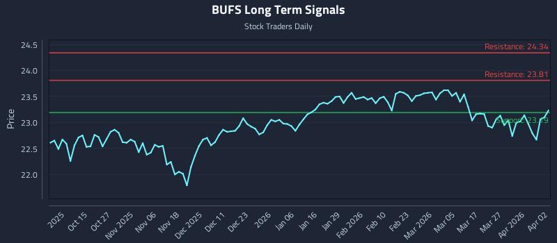 BUFS Long Term Analysis for April 4 2026