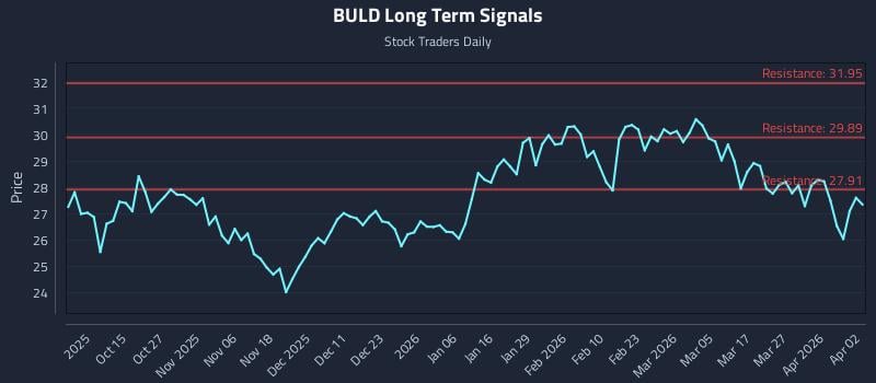 BULD Long Term Analysis for April 4 2026