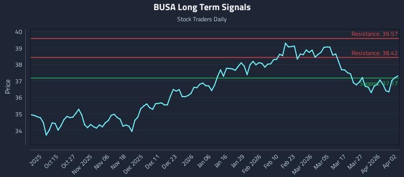 BUSA Long Term Analysis for April 4 2026