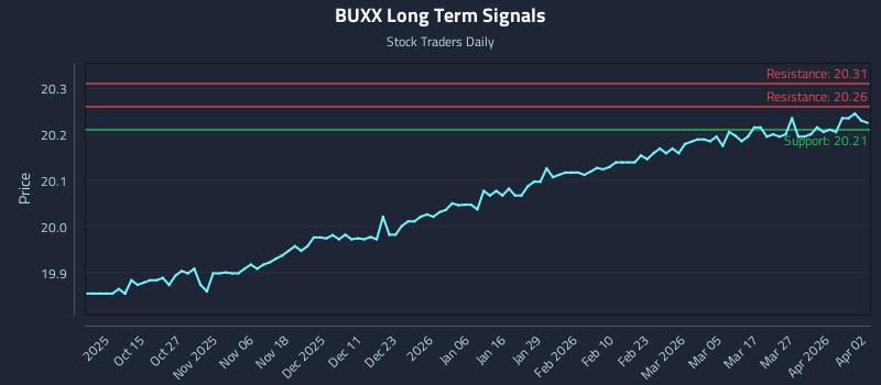 BUXX Long Term Analysis for April 4 2026