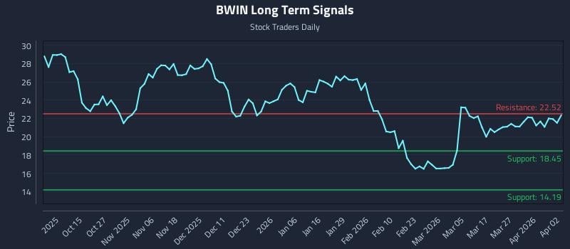 BWIN Long Term Analysis for April 4 2026 BWIN Long Term Analysis for April 4 2026